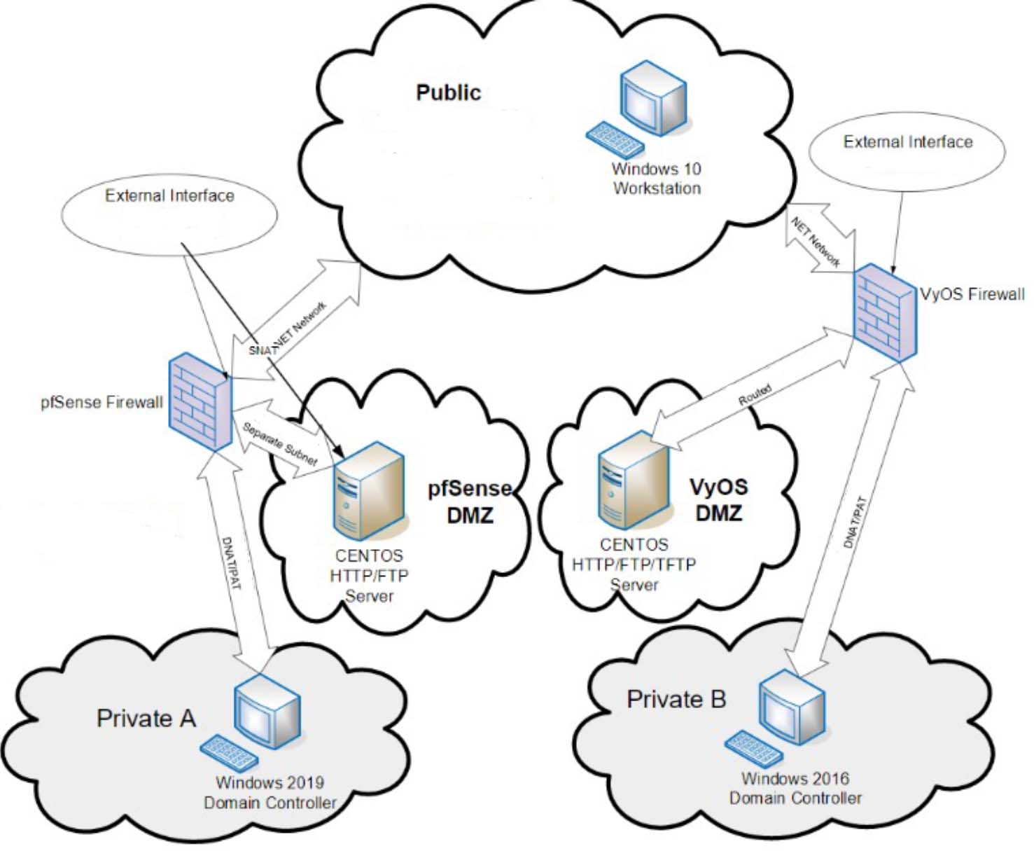 firewalls