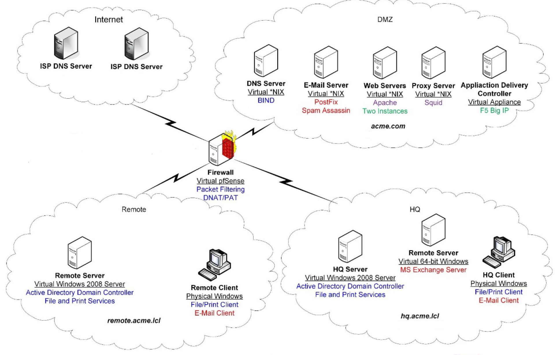 network_admin